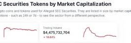 Капитализация криптовалют, названных SEC ценными бумагами, достигла $ 98 млрд