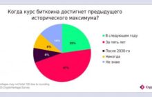 23% криптоинвесторов из США верят в рост курса биткоина до $ 69 044