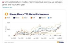 Новые инвесторы повысили стоимость акций майнеров биткоина до 460%