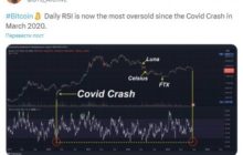 Дневной RSI биткоина достиг перепроданности, аналогичной марту 2020 году