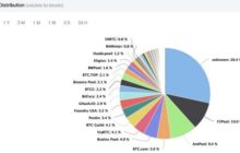 F2pool и неизвестные майнеры лидируют по числу добытых блоков биткоина