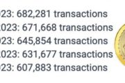 В этом году сеть биткоина обработала рекордные 682 281 транзакцию за день