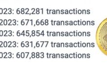 В этом году сеть биткоина обработала рекордные 682 281 транзакцию за день