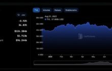 На фоне общего спада крипторынка TVL DeFi упала ниже $40 млрд
