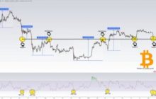 Индикаторы указывают на потенциальный ценовой отскок биткоина до 60%