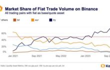 Лира лидирует по объёму торгов на криптобирже Binance