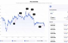 За 10 дней Виталик Бутерин перевёл на криптобиржи 2421 ETH на $3,79 млн