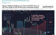 Santiment: доля некитовых биткоин-адресов увеличилась до 41%