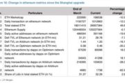 JPMorgan: обновление Ethereum «Шанхай» не повысило сетевую активность