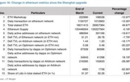 JPMorgan: обновление Ethereum «Шанхай» не повысило сетевую активность