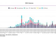 Объёмы торгов на DEX снижаются с мая, сентябрь вряд ли будет исключением