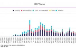 Объёмы торгов на DEX снижаются с мая, сентябрь вряд ли будет исключением