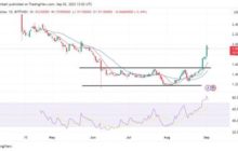 Цена Toncoin (TON) повысилась на 10% до 5-месячного максимума
