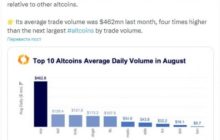 Объём торгов XRP за 30 дней в 4 раза превысил показатель Solana