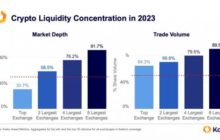 Kaiko: 8 криптобирж контролируют 91,7% глубины рынка, Binance лидирует