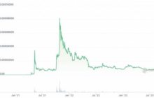 Вложения в Shiba Inu по $100 с сентября 2020 года принесли $30,8 млн