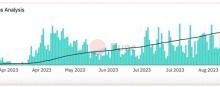 С 15 сентября число дневных транзакций в сети биткоина упало на 46%