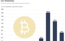 В этом году криптокошельки устанавливали на 32% реже, чем в прошлом
