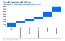 В Standard Chartered Bank считают, что к концу 2026 года ETH достигнет $8000