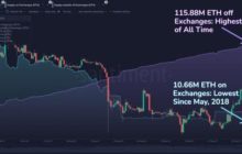 Запасы Ethereum на криптобиржах опустились до пятилетнего минимума