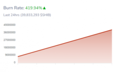 Скорость сжигания SHIB выросла на 420%, но ценовой памп не случился