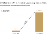 За 2 года пропускная способность Lightning Network биткоина выросла на 1212%