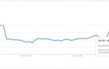На фоне бычьего ралли в Google увеличилось число запросов «продать биткоин»