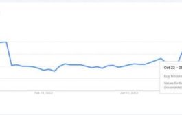 На фоне бычьего ралли в Google увеличилось число запросов «продать биткоин»