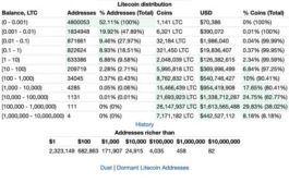 Спустя 12 лет после запуска сеть Litecoin имеет следующее распределение LTC