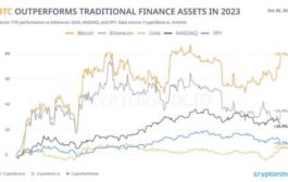 В 2023 году биткоин превзошёл показатели традиционных финансовых активов