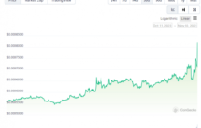 За день цена криптовалюты Terra Classic (LUNC) выросла на невероятные 32,3%