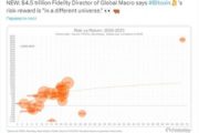 В Fidelity считают, что вознаграждение за риск биткоина запредельное