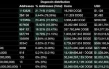 Как много людей в мире владеют одной монетой-мемом Dogecoin?