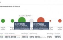Цена DOGE зажата между поддержкой и сопротивлением. Скоро ли прорыв?