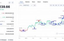 Биткоин-кит заработал с помощью свинг-трейдинга более $65 млн